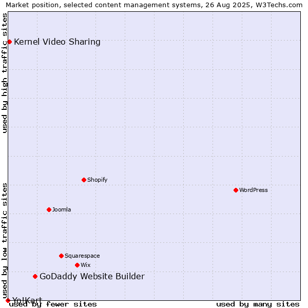 Market position of GoDaddy Website Builder vs. Kernel Video Sharing vs. Yo!Kart