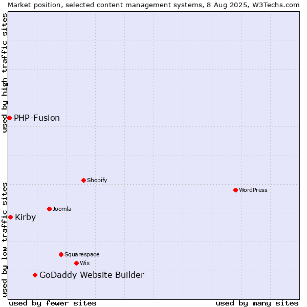 Market position of GoDaddy Website Builder vs. Kirby vs. PHP-Fusion