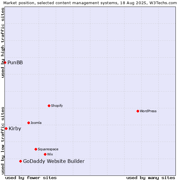 Market position of GoDaddy Website Builder vs. Kirby vs. PunBB