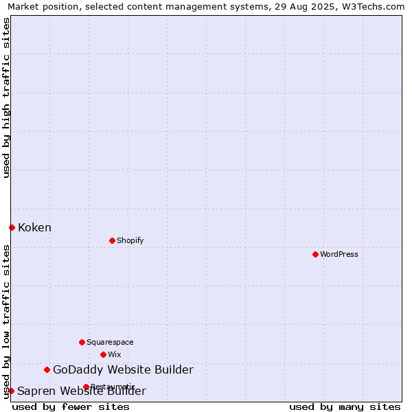 Market position of GoDaddy Website Builder vs. Koken vs. Sapren Website Builder