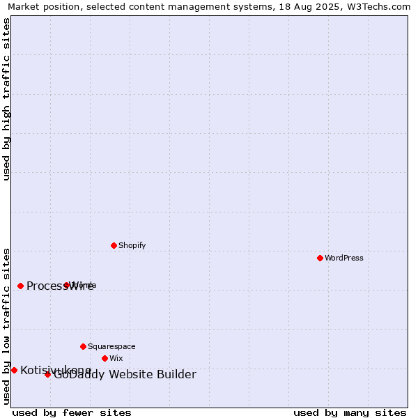 Market position of GoDaddy Website Builder vs. ProcessWire vs. Kotisivukone