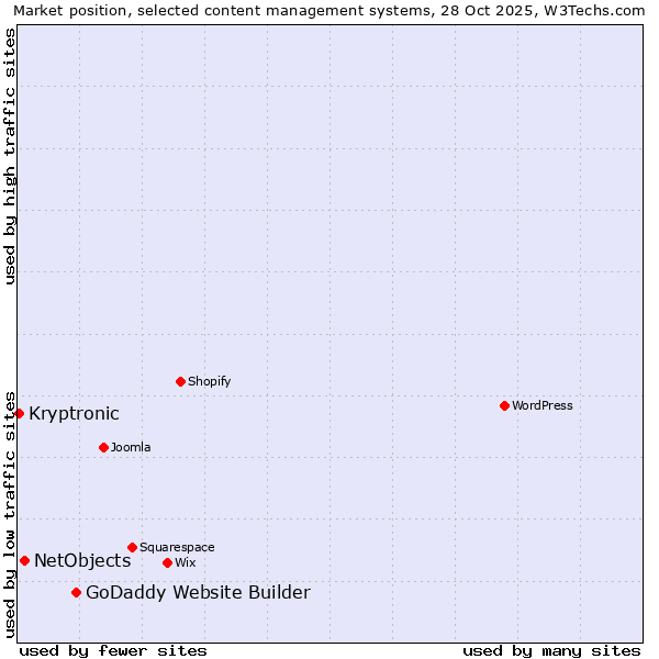 Market position of GoDaddy Website Builder vs. NetObjects vs. Kryptronic