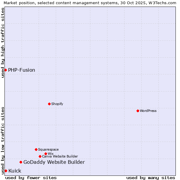 Market position of GoDaddy Website Builder vs. Kuick vs. PHP-Fusion