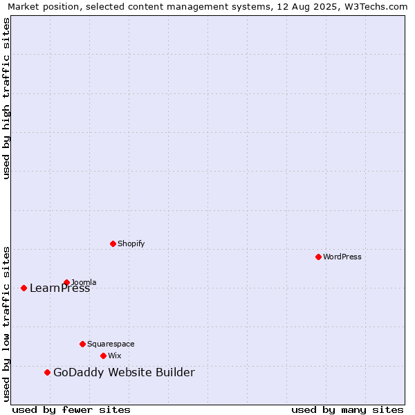 Market position of GoDaddy Website Builder vs. LearnPress