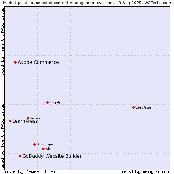 Market position of GoDaddy Website Builder vs. Adobe Commerce vs. LearnPress