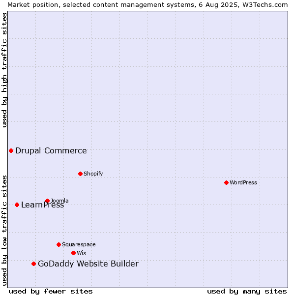 Market position of GoDaddy Website Builder vs. LearnPress vs. Drupal Commerce