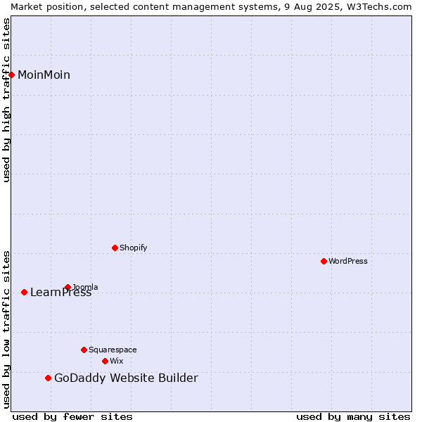 Market position of GoDaddy Website Builder vs. LearnPress vs. MoinMoin