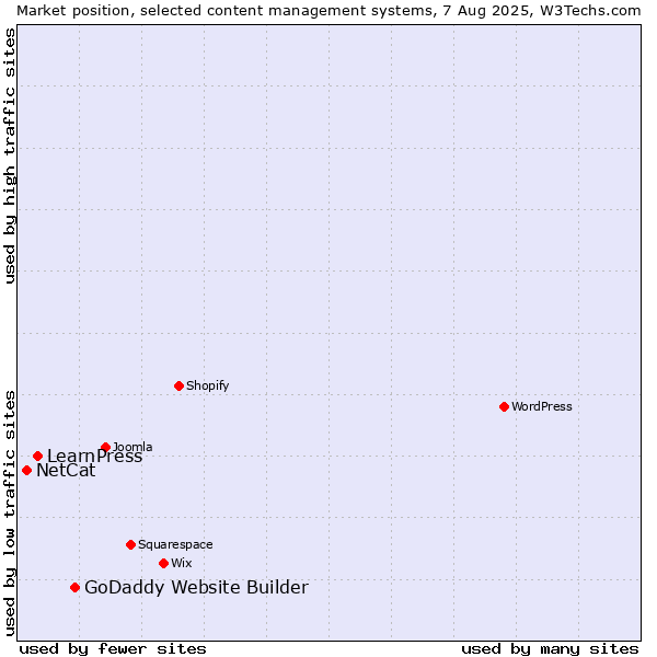 Market position of GoDaddy Website Builder vs. LearnPress vs. NetCat