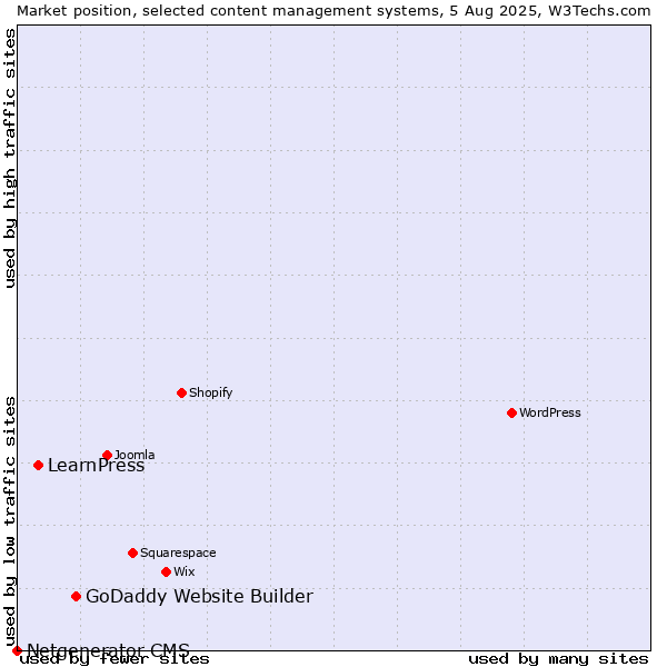 Market position of GoDaddy Website Builder vs. LearnPress vs. Netgenerator CMS