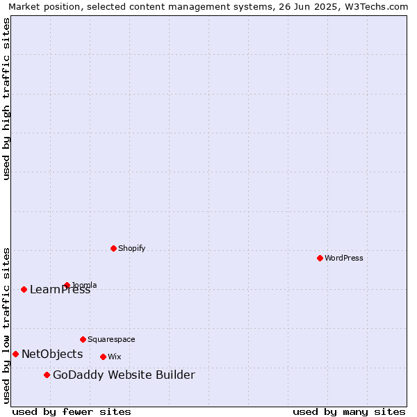 Market position of GoDaddy Website Builder vs. LearnPress vs. NetObjects