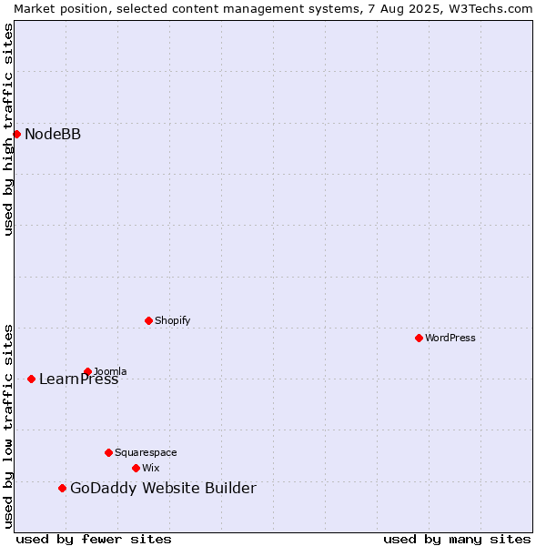 Market position of GoDaddy Website Builder vs. LearnPress vs. NodeBB