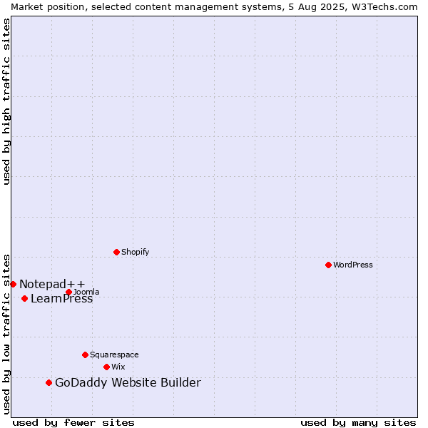 Market position of GoDaddy Website Builder vs. LearnPress vs. Notepad++