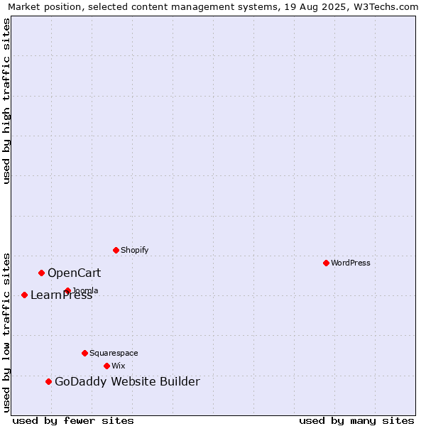 Market position of GoDaddy Website Builder vs. OpenCart vs. LearnPress