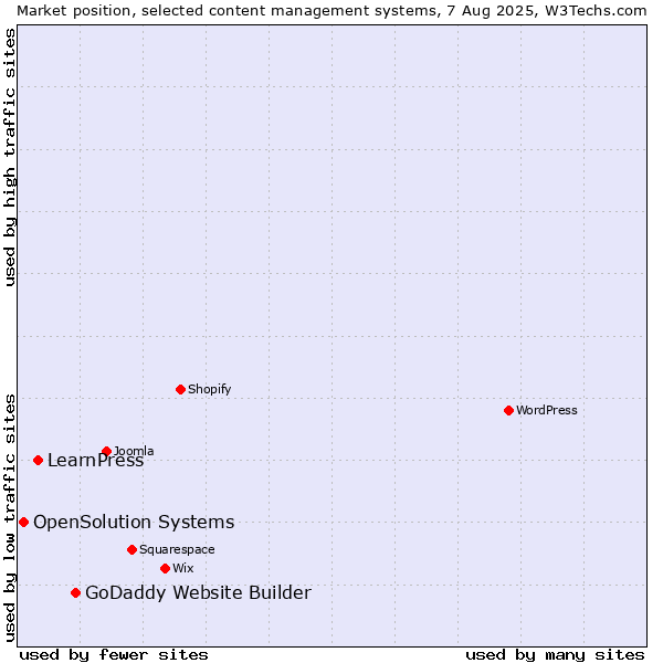 Market position of GoDaddy Website Builder vs. LearnPress vs. OpenSolution Systems