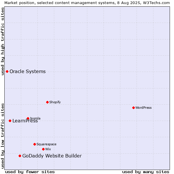 Market position of GoDaddy Website Builder vs. LearnPress vs. Oracle Systems