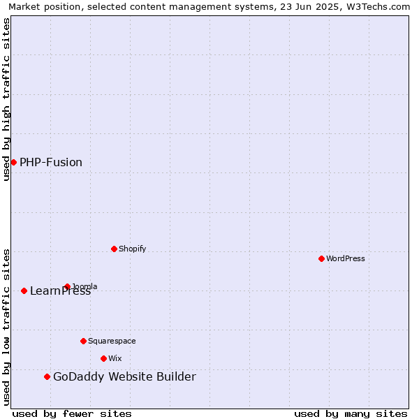 Market position of GoDaddy Website Builder vs. LearnPress vs. PHP-Fusion