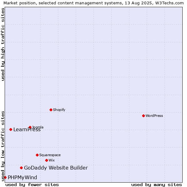 Market position of GoDaddy Website Builder vs. LearnPress vs. PHPMyWind
