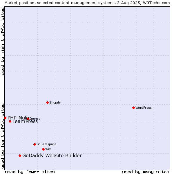 Market position of GoDaddy Website Builder vs. LearnPress vs. PHP-Nuke