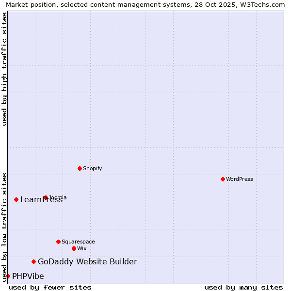 Market position of GoDaddy Website Builder vs. LearnPress vs. PHPVibe