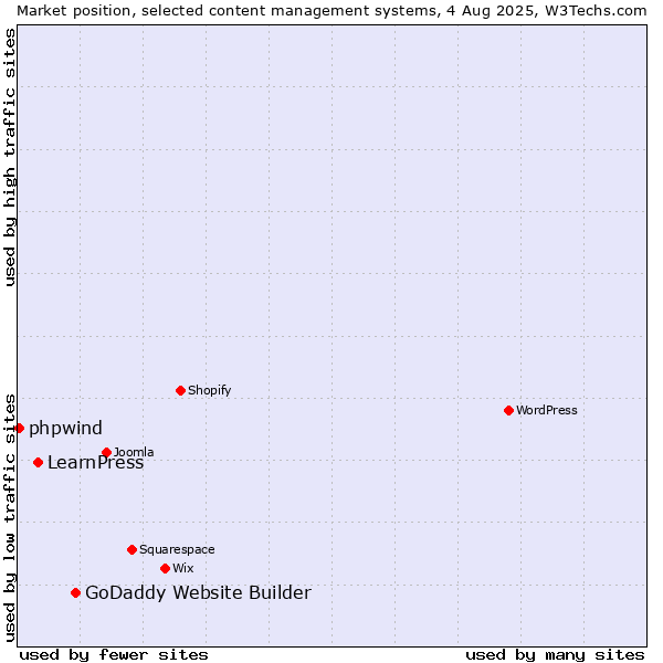 Market position of GoDaddy Website Builder vs. LearnPress vs. phpwind