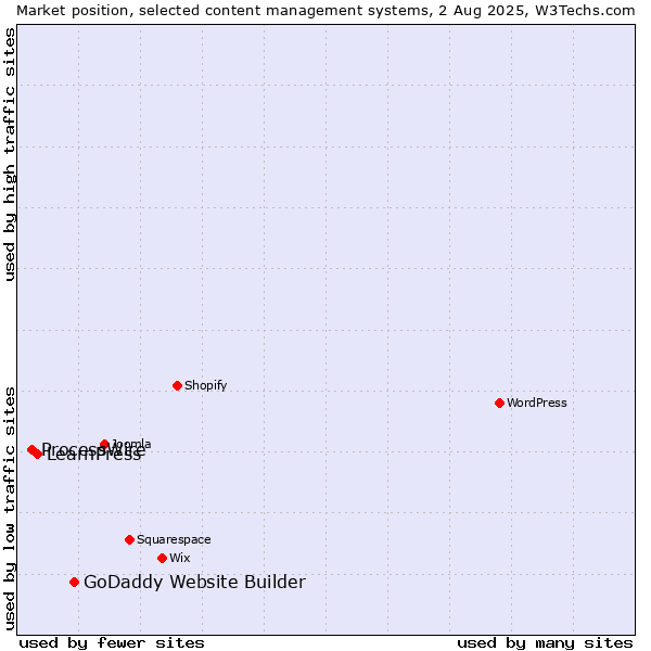 Market position of GoDaddy Website Builder vs. LearnPress vs. ProcessWire