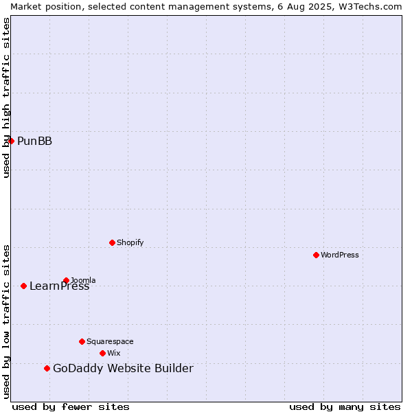 Market position of GoDaddy Website Builder vs. LearnPress vs. PunBB