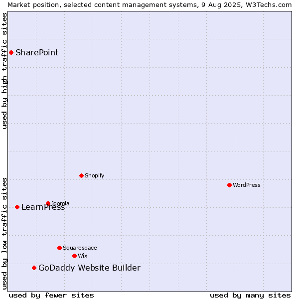 Market position of GoDaddy Website Builder vs. LearnPress vs. SharePoint