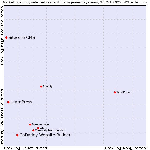 Market position of GoDaddy Website Builder vs. LearnPress vs. Sitecore CMS