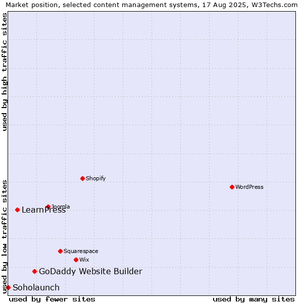 Market position of GoDaddy Website Builder vs. LearnPress vs. Soholaunch