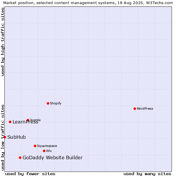 Market position of GoDaddy Website Builder vs. LearnPress vs. SubHub
