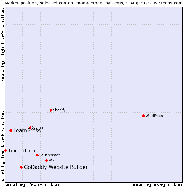 Market position of GoDaddy Website Builder vs. LearnPress vs. Textpattern