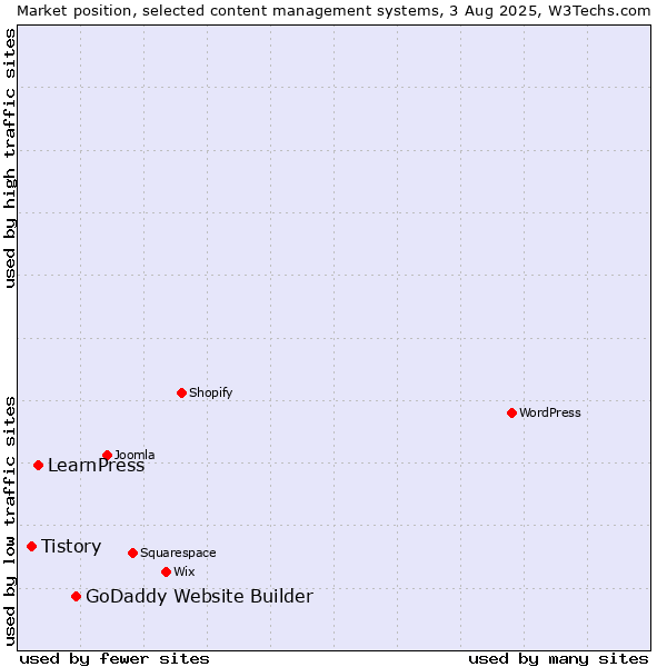 Market position of GoDaddy Website Builder vs. LearnPress vs. Tistory