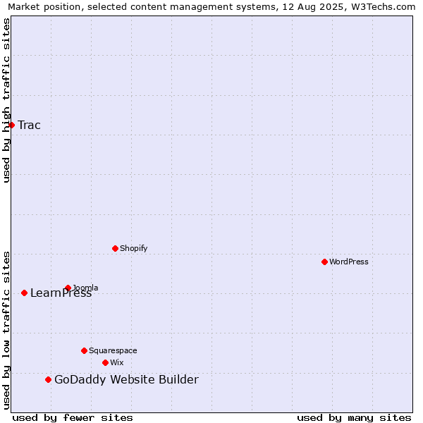 Market position of GoDaddy Website Builder vs. LearnPress vs. Trac
