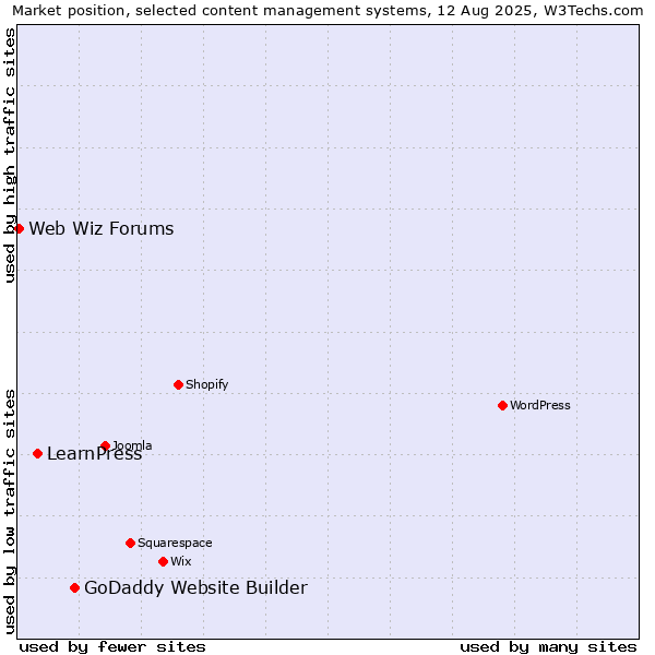 Market position of GoDaddy Website Builder vs. LearnPress vs. Web Wiz Forums