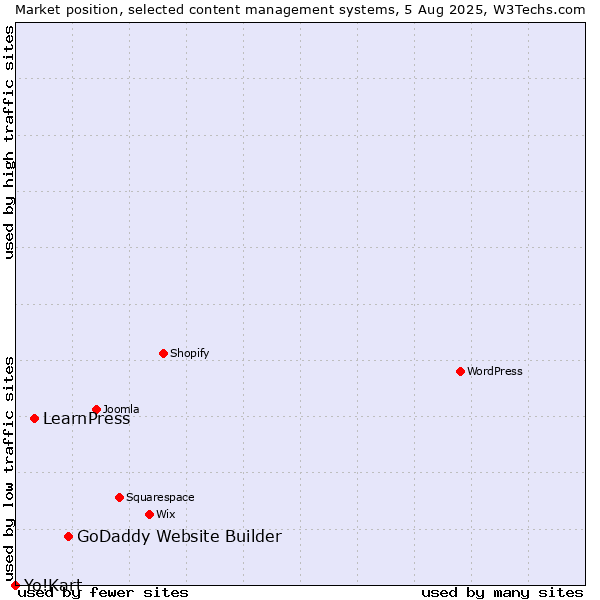 Market position of GoDaddy Website Builder vs. LearnPress vs. Yo!Kart