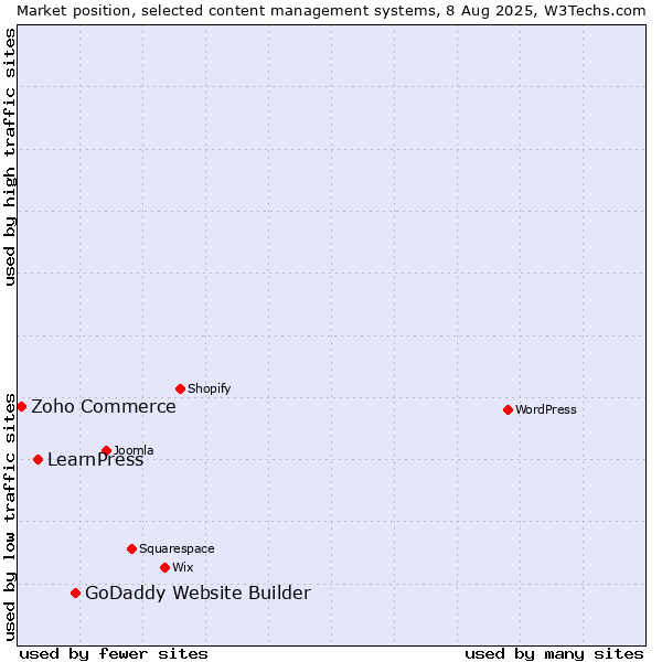 Market position of GoDaddy Website Builder vs. LearnPress vs. Zoho Commerce