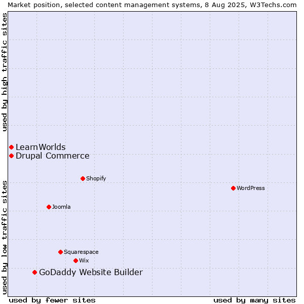 Market position of GoDaddy Website Builder vs. Drupal Commerce vs. LearnWorlds