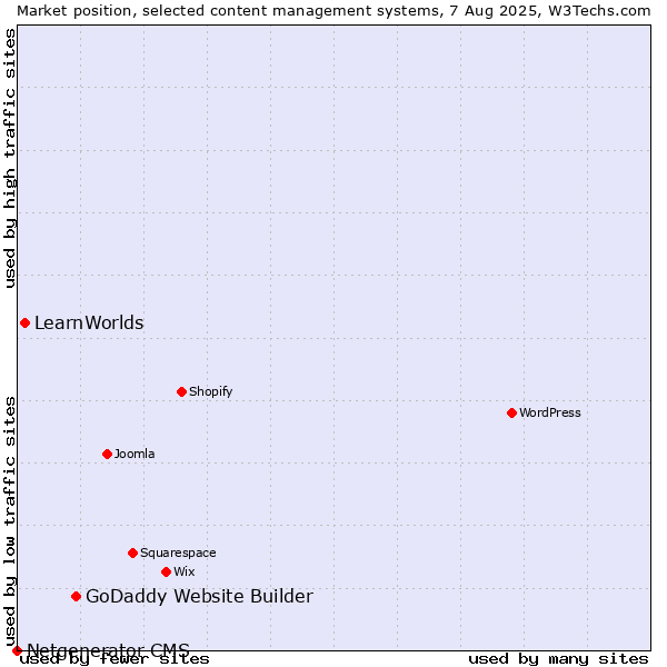 Market position of GoDaddy Website Builder vs. LearnWorlds vs. Netgenerator CMS
