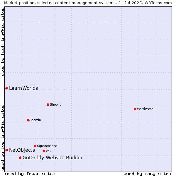 Market position of GoDaddy Website Builder vs. NetObjects vs. LearnWorlds