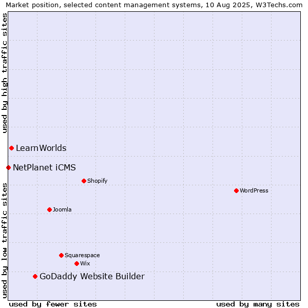 Market position of GoDaddy Website Builder vs. LearnWorlds vs. NetPlanet iCMS