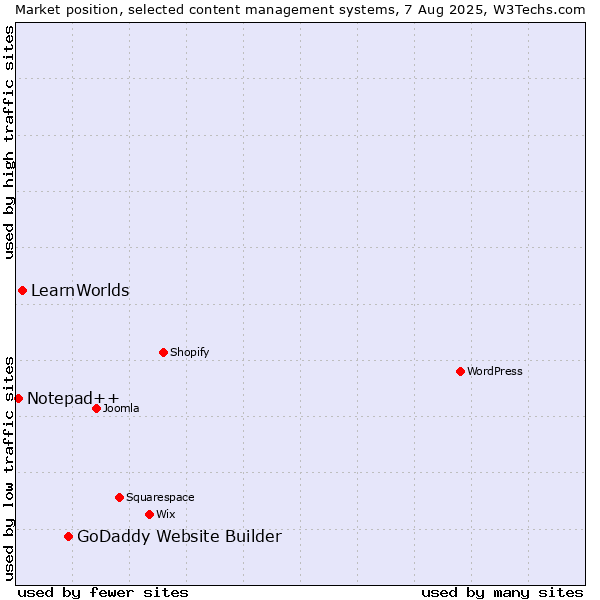 Market position of GoDaddy Website Builder vs. LearnWorlds vs. Notepad++