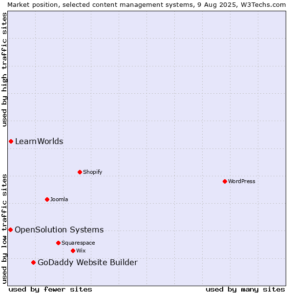 Market position of GoDaddy Website Builder vs. LearnWorlds vs. OpenSolution Systems