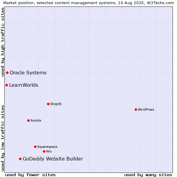 Market position of GoDaddy Website Builder vs. Oracle Systems vs. LearnWorlds