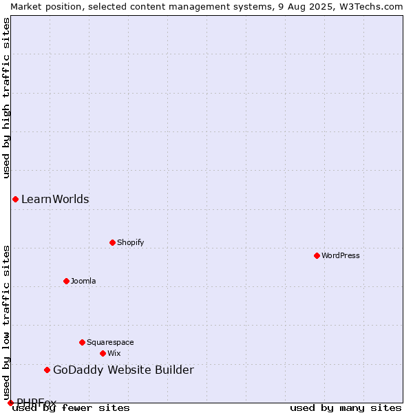 Market position of GoDaddy Website Builder vs. LearnWorlds vs. PHPFox
