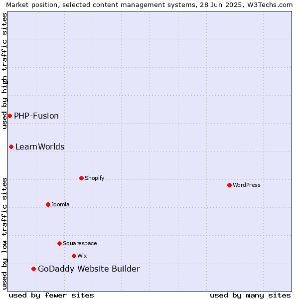 Market position of GoDaddy Website Builder vs. LearnWorlds vs. PHP-Fusion
