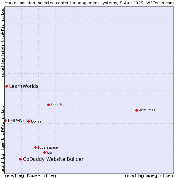 Market position of GoDaddy Website Builder vs. LearnWorlds vs. PHP-Nuke
