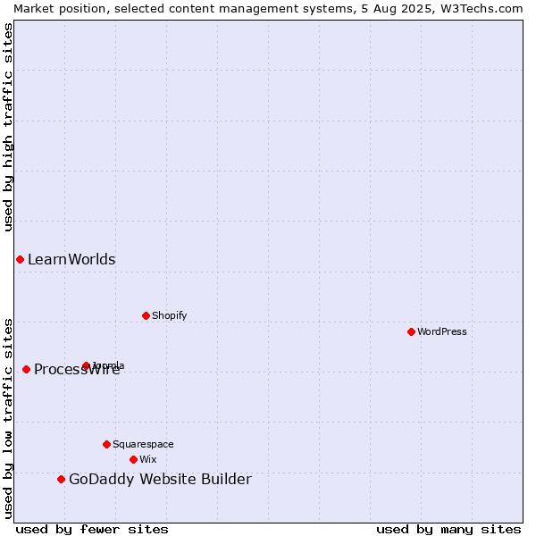 Market position of GoDaddy Website Builder vs. ProcessWire vs. LearnWorlds