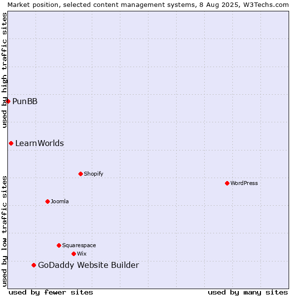 Market position of GoDaddy Website Builder vs. LearnWorlds vs. PunBB
