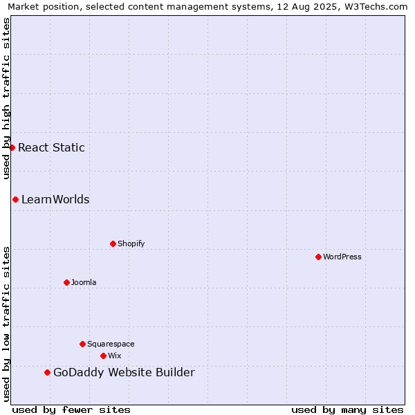 Market position of GoDaddy Website Builder vs. LearnWorlds vs. React Static