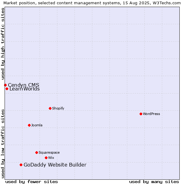 Market position of GoDaddy Website Builder vs. LearnWorlds vs. Cendyn CMS